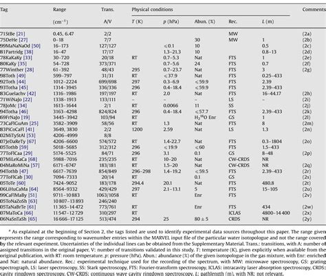 Pdf Iupac Critical Evaluation Of The Rotationalvibrational Spectra