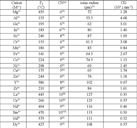 Table 1 From Unique Chemistries Of Metal Nitrate Precursors To Form