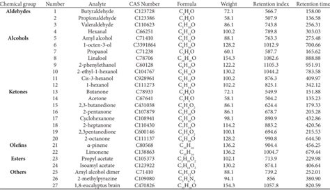 Volatile Compounds Identified With Gc Ims Download Scientific Diagram