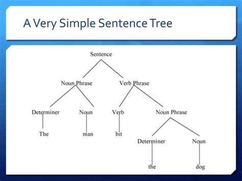 Sentence Structure Tree Diagram Generator Tree Diagram Sente