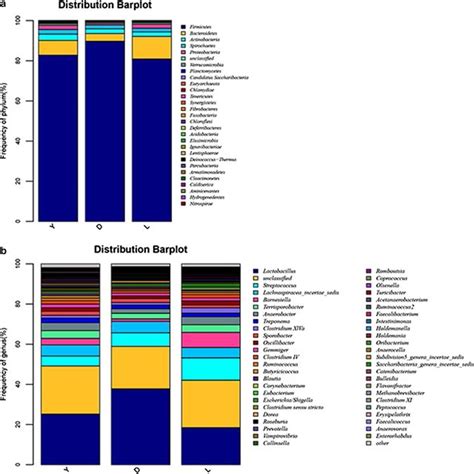 Distribution Of Bacterial Phyla A And Genera B And Their Abundances