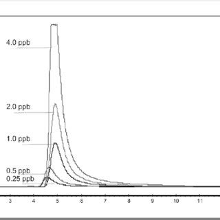 Ota Standard Solutions Chromatograms Chromatograms Of The Standard