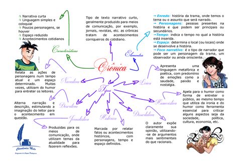 Mapa Mental De Cronicas REVOEDUCA