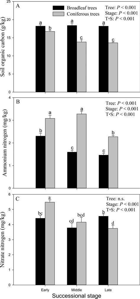 Soil Fertility In Soils Of Different Successional Stages Under