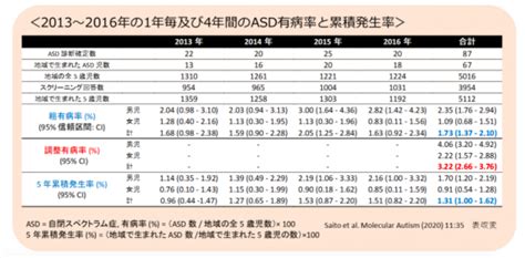 発達障害は増えているのか？ 〜これまでの研究から考える〜│一般社団法人 こども発達支援研究会