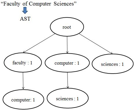 The Proposed AST Illustration | Download Scientific Diagram