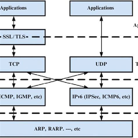 2 Transmission Control Protocol TCP Internet Protocol Version 4