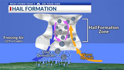 Wsav Now Weather How Hail Forms Wsav Tv