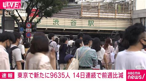 【速報】東京都の新規感染9635人 14日連続で前週同曜日下回る