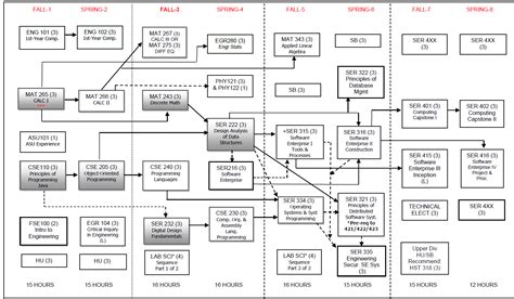 Computer Systems Engineering Asu Major Map - Summer Slaughter 2024