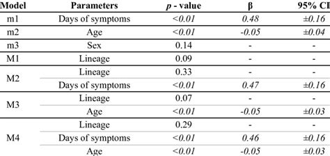 Linear Models Estimated To Evaluate The Impact Of Sex Age Viral