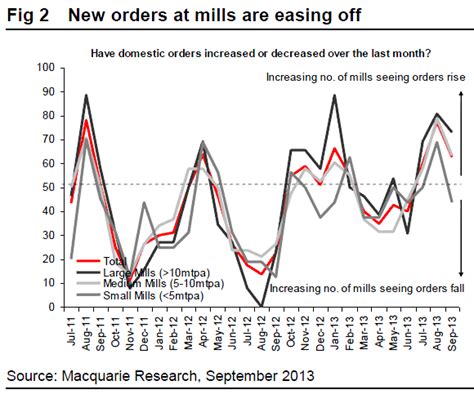 Chinese Steel Mill Sentiment Falls MacroBusiness