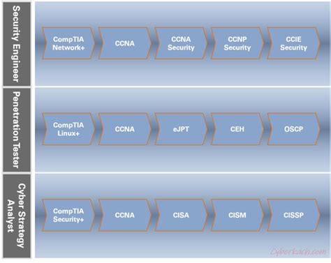 Cyber Security Certifications A Simple Guide