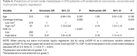 Table From Elevated Plasma Growth Differentiation Factor