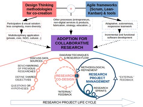 Collaborative Methodologies For Collaborative Research Enric Senabre