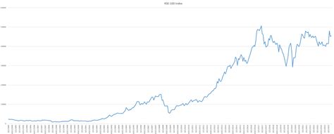 [1994-2023] KSE-100 Index Historical Monthly Closing : r/pakistan