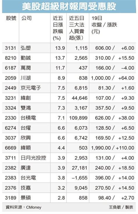 2330 台積電 【周末精選3】聚焦美科技七巨頭財報 台鏈資金提前卡位｜股市爆料同學會