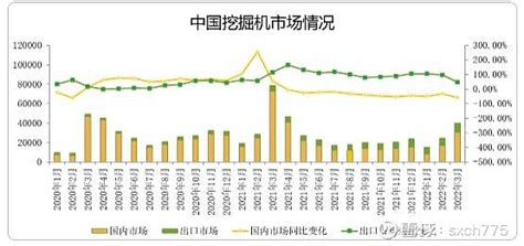 预测3月挖机国内销量31000台 同比 58 三一重工sh600031 经草根调查和市场研究，cme预估2022年3月挖掘机含出口