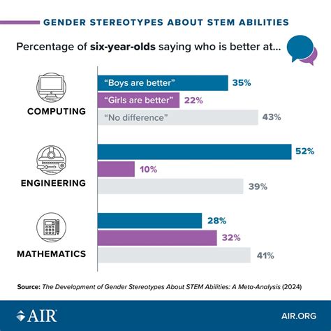 Girls Face Stereotypes About Stem Abilities As Early As 6 Study Finds