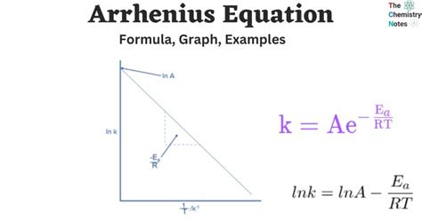 Arrhenius Equation: Formula, Graph, Application