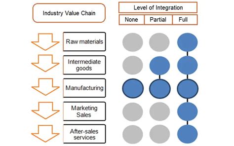 Corporate Level Strategies Ba Theories Business Administration And Management