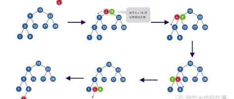 【数据结构与算法学习8】二叉查找树的基本介绍与添加数据的过程 知乎