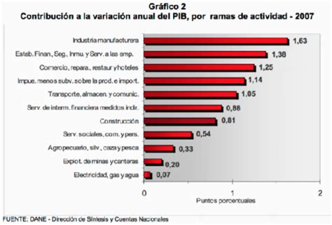 Historia Del Pib De Los Ultimos 10 AÑos Timeline Timetoast Timelines