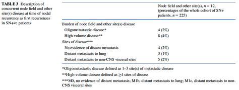 Role Of Concurrent Ultrasound Surveillance Of Sentinel Node Positive