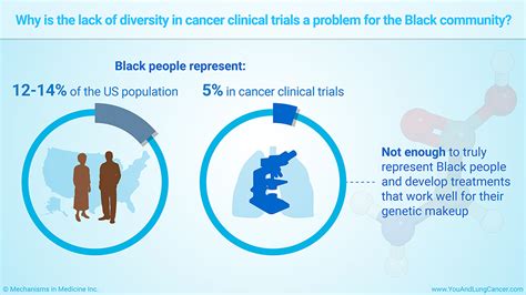 Slide Show Lung Cancer Clinical Trials And The Us Black Community