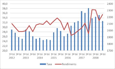 Taxa de subutilização do trabalho e rendimento médio real na RMS