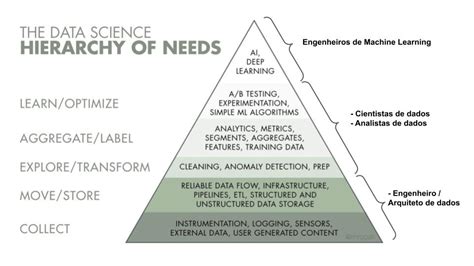 A Hierarquia das necessidades em Data Science e seus grandes papéis