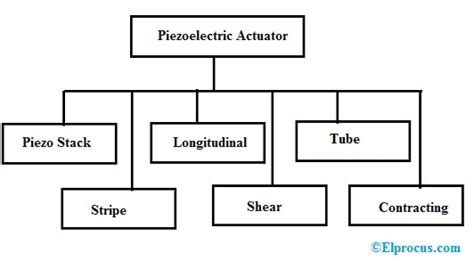 Piezoelectric Actuator : Types, Working, Advantages & Its Applications