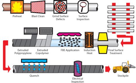 Coatings In Pipelines All About Pipelines