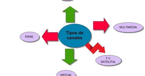 Tipos De Canales De Comunicación ~ Tecnologias De La Información Y Comunicación