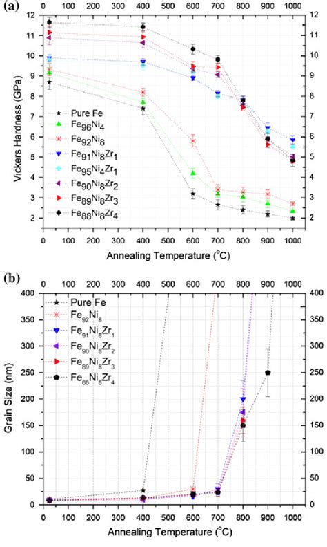 A Hardness And B Grain Size From Xrd Fib And Tem Versus Annealing Download Scientific