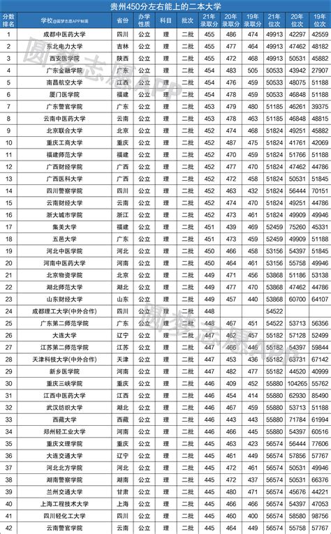 2022年450分能上的二本学校有哪些？附450分左右的二本大学名单汇总 高考100