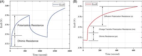 A Ohmic Resistance And Polarization Resistance In Gitt B Mechanisms