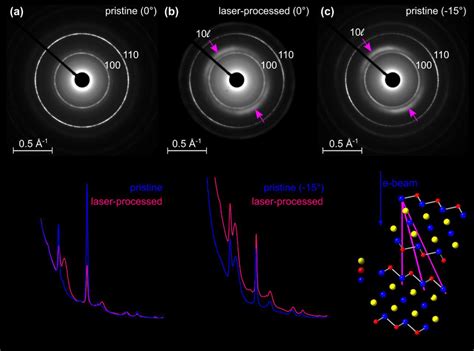 Tem Analysis Of Pristine And Laser Processed Ti C Tx Films A Saed