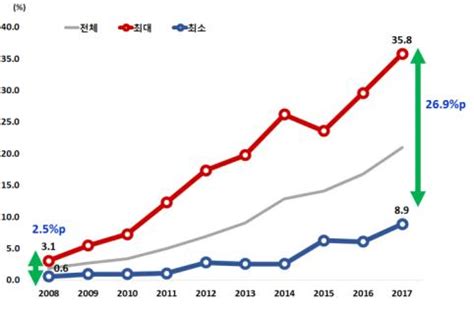 심폐소생술 일반인 시행률 2008년 대비 11배생존율 2006년 대비 4배 증가