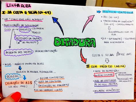 MAPA MENTAL SOBRE DITADURA MILITAR Maps4Study