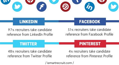 How To Use Social Media Recruiting Effectively To Generate Leads