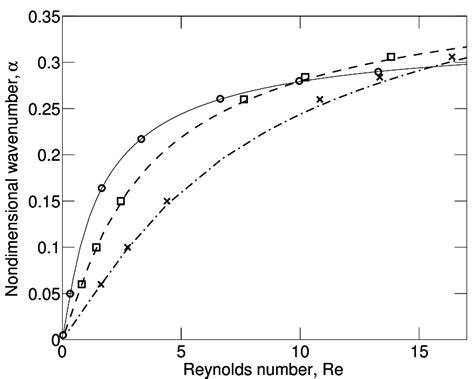 Results Of Os Parallel Analysis Circles Betchov And Szewczyk 1963