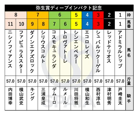 【弥生賞枠順】凱旋門賞馬の全弟シンエンペラーは5枠5番、レイデオロ産駒のトロヴァトーレは6枠6番spaia Goo ニュース