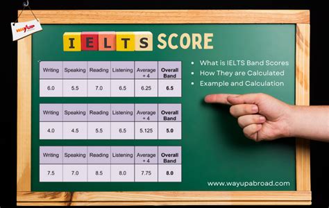 Ielts Band Scores