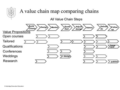 What A Value Chain Map Is Stratex Hub