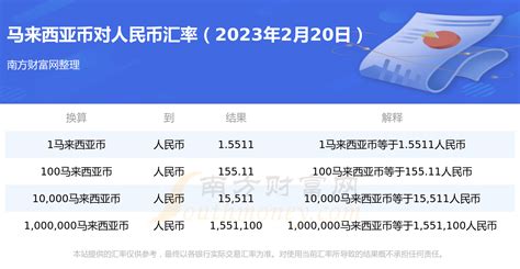 1马来西亚币等于多少人民币？（2023年2月20日） 马币汇率 南方财富网