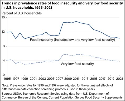 Food Insecurity In The Us An Explainer And Research Roundup