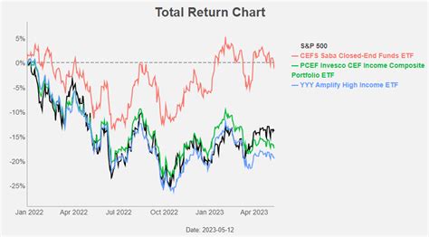 CEFS: A Well-Managed, Well-Performing And High-Yielding Closed End Fund ...