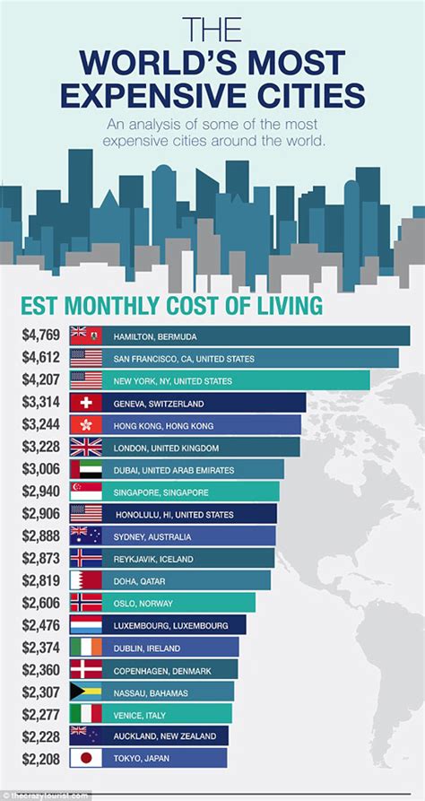 Most Expensive Cities In Image To U