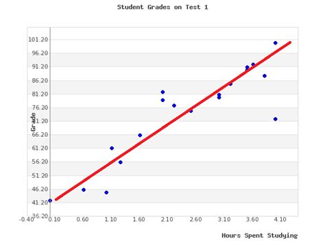 Student Grades Scatter Plot 1 w line of best fit - Strive Academics